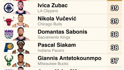 上赛季自投自抢进攻篮板榜：约基奇&amp;申京前二&amp;断层领跑 布克上榜