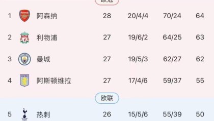 “四带二”将功补过，哈弗茨绝杀！阿森纳重回榜首